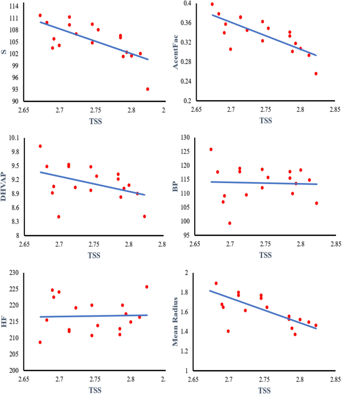 Sunlet Graph Predictive performance and degeneracy of temperature-based indices ...