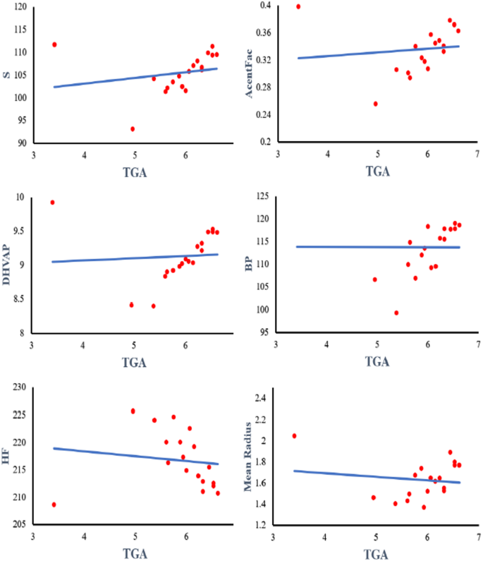 Sunlet Graph Predictive performance and degeneracy of temperature-based indices ...