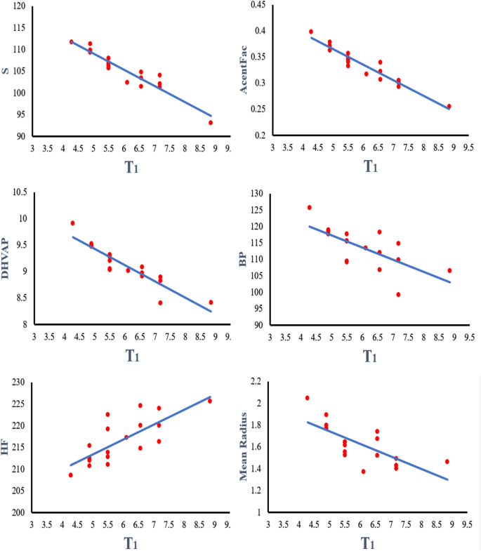 Sunlet Graph Predictive performance and degeneracy of temperature-based indices ...