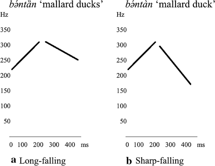 Argument Marking And Phonological Alignment An Alternative Explanation For The Retention Of Morphological Complexity In Ket Springerlink