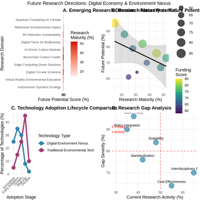 Bibliometric research on digital economy and environment nexus: Latest ...
