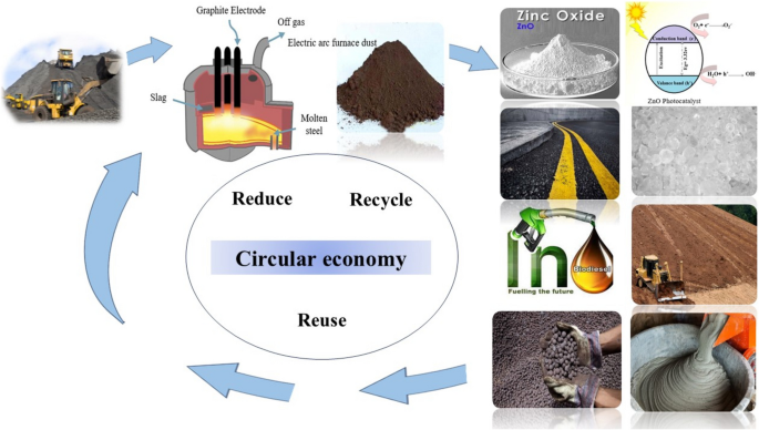 A Review of Electric arc Furnace Dust (EAFD) Reuse and Recycle Methods ...