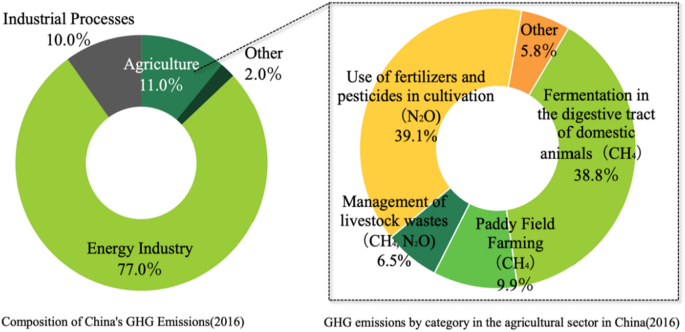 The effect of agricultural greenhouse gas emissions reduction policies:  evidence from the middle and lower basin of Yangtze River, China |  SpringerLink