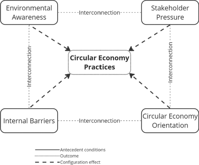 The transition to a circular economy: different paths for international ...