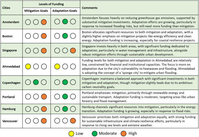 Optimal approaches in global warming mitigation and adaptation ...