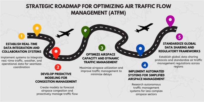 A review on air traffic flow management optimization: trends 