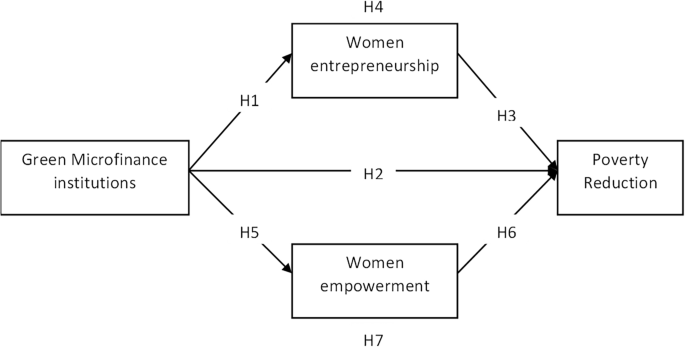 The effect of women’s development on the relationship between the ...