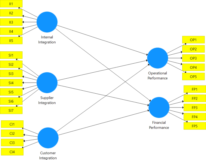 Supply chain integration as the implementation of strategic management ...