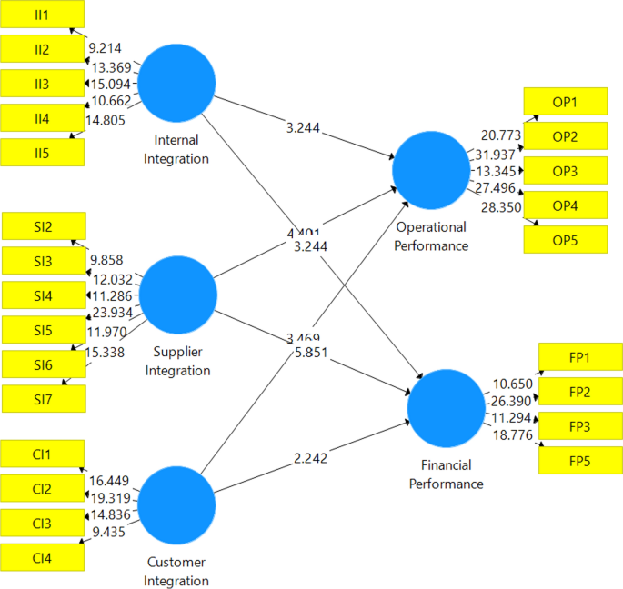 Supply chain integration as the implementation of strategic management ...