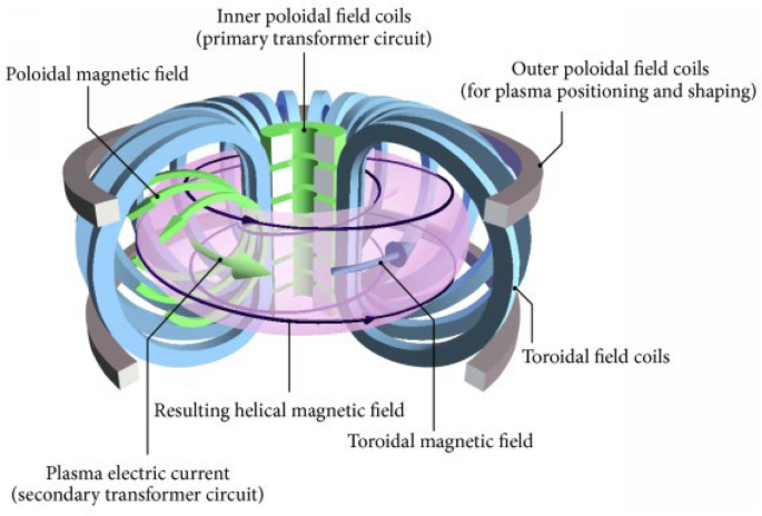 Fusion energy: a sustainable pathway to meeting future global energy ...