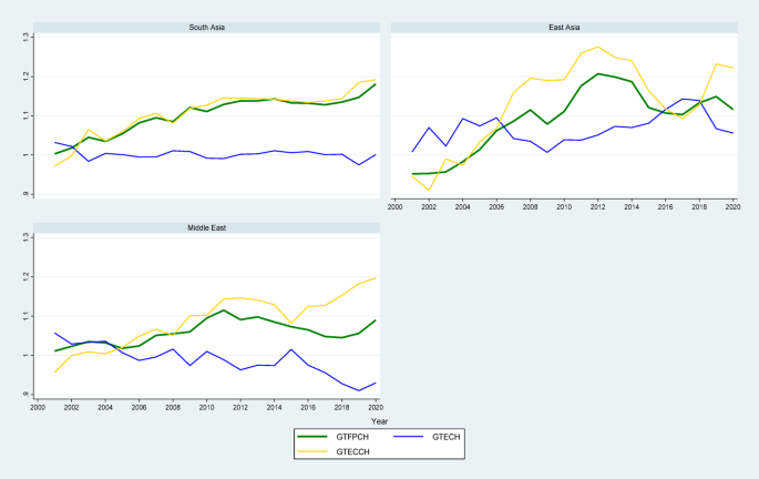 Evaluating the green total factor productivity and convergence among ...