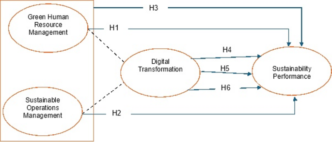 Integrating green HRM and sustainable operations: the moderating role ...