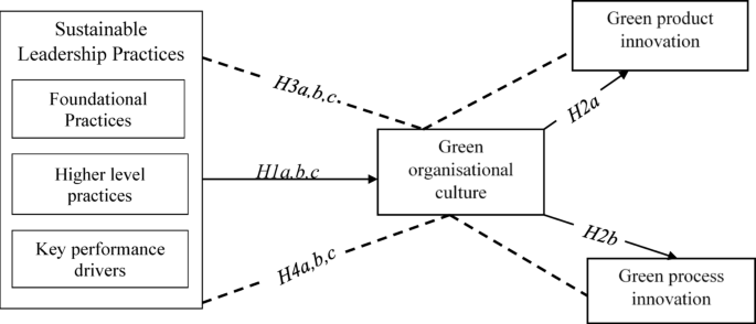 Impact of sustainable leadership practices on green innovation: the ...
