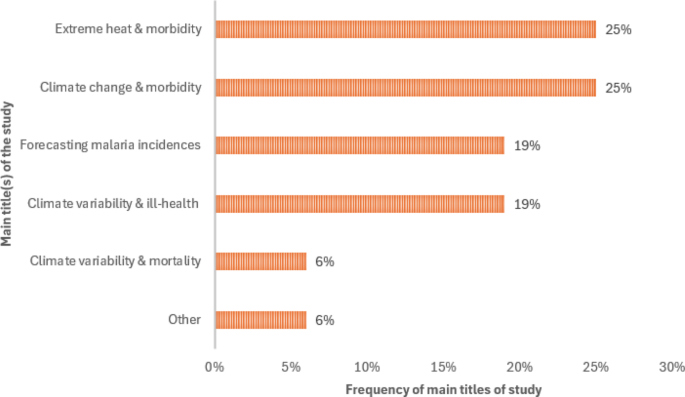 The impact of climate variability and change on environmental health in ...