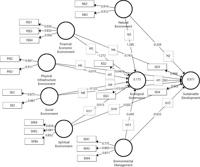 The environmental dynamics in shaping ecological governance for ...