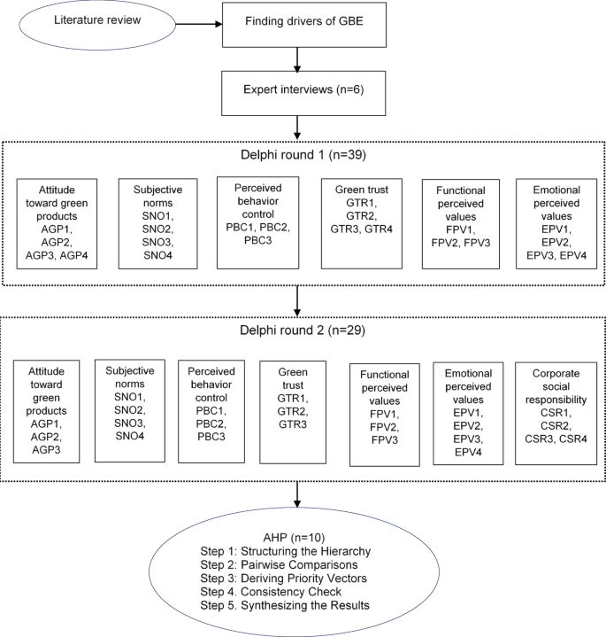 What drives green brand equity? Insights from the Delphi method and ...