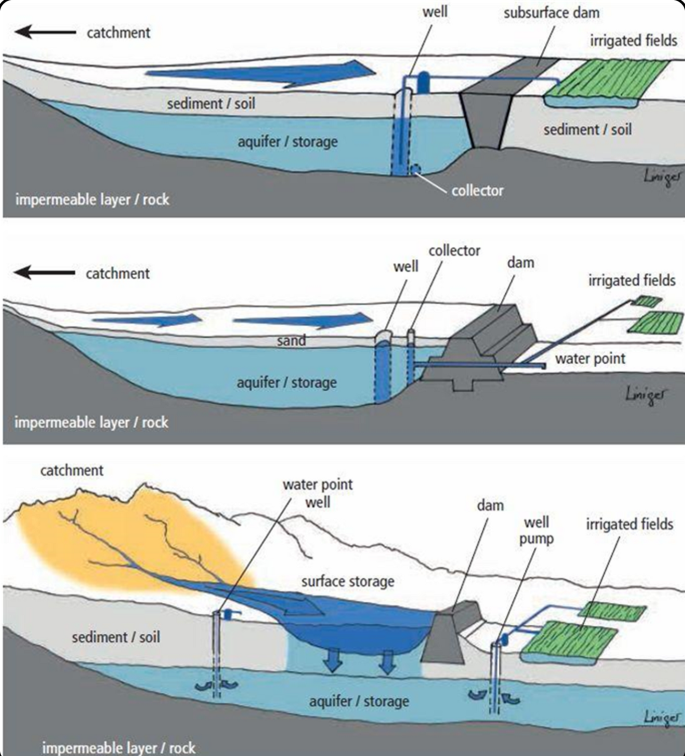 Enhancing water security through integrated storage mechanisms and ...