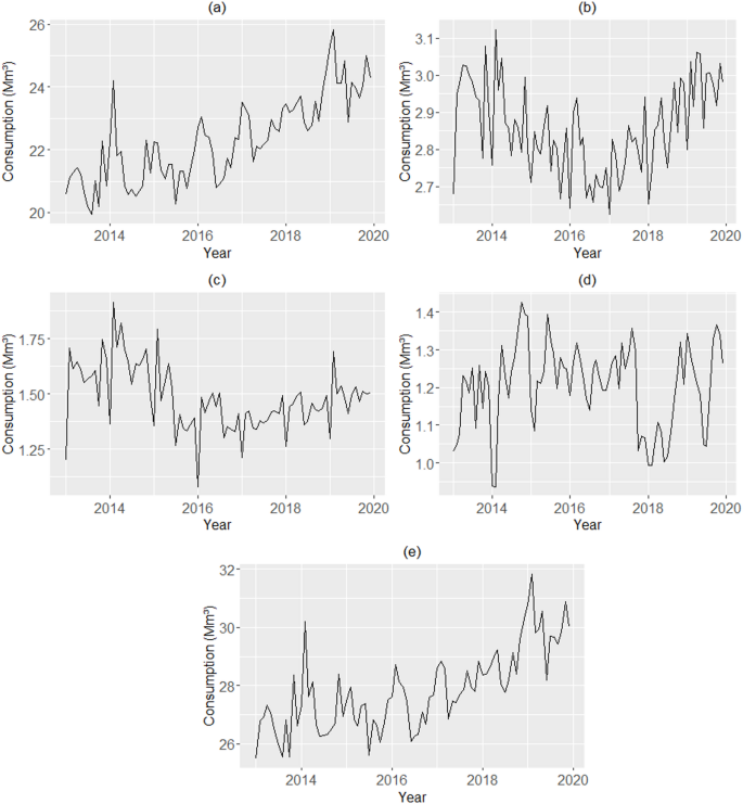 Urban water demand forecasting via artificial neural network models: a ...