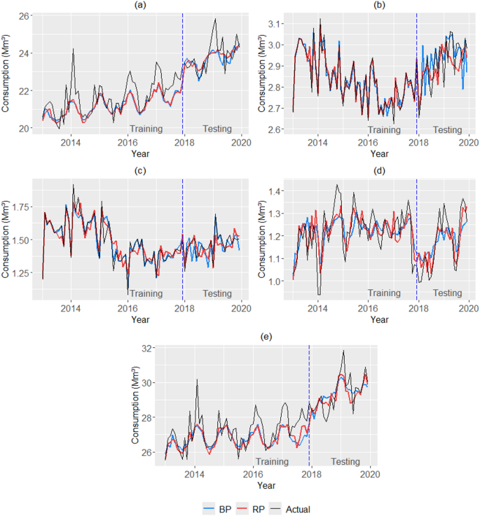 Urban water demand forecasting via artificial neural network models: a ...