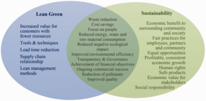 Effects of lean and green supply chain management practices on the ...