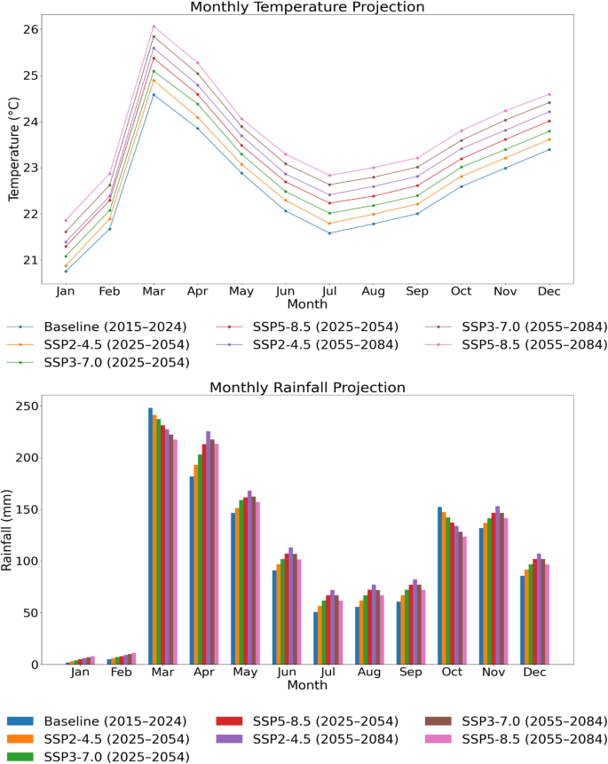 Assessing climate change impacts on maize yield and effects of mulching ...