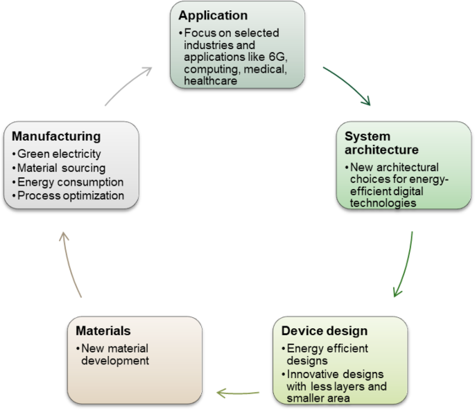 Integration of multi-disciplinary environmental sustainability aspects ...