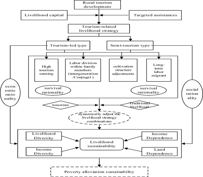 Exploring the influence mechanism of tourism-related livelihood ...