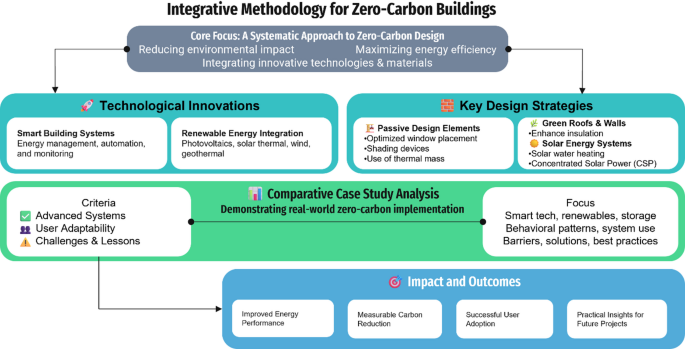 Zero carbon buildings achieve high energy performance through ...