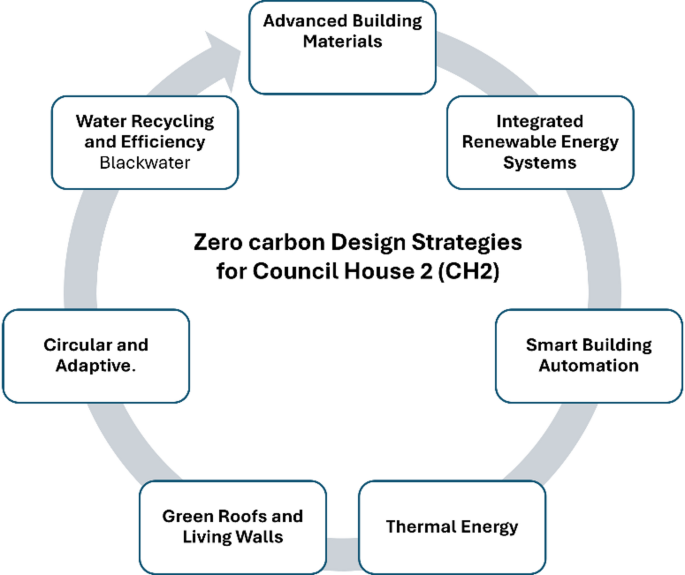 Zero carbon buildings achieve high energy performance through ...