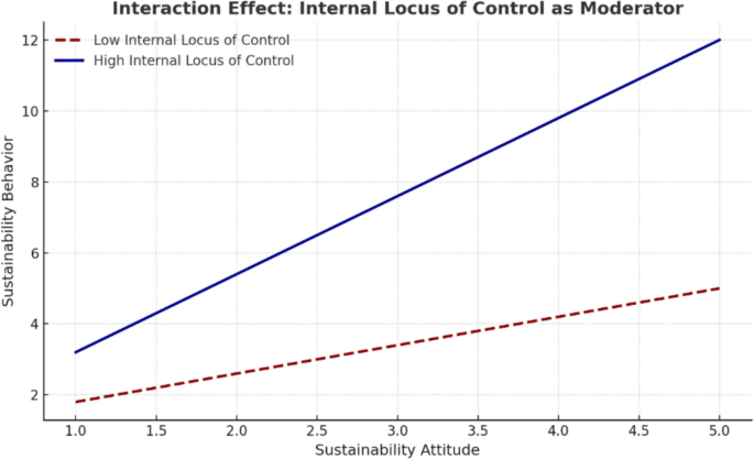 Internal locus of control and attitudes as determinants of responsible ...