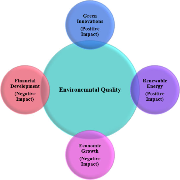 Assessing the role of green innovations and financial development in ...