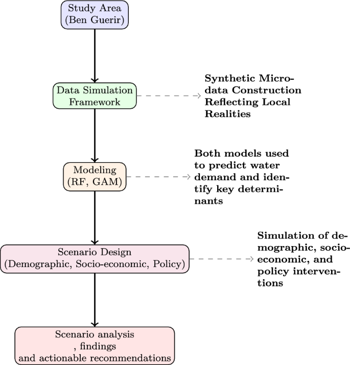 Forecasting urban water demand in Ben Guerir Morocco using statistical ...