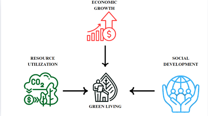 Sustainable development drivers influence CO2 emissions in Vietnam an ...