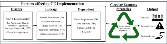 Facilitators and barriers to circular economy implementation in the ...