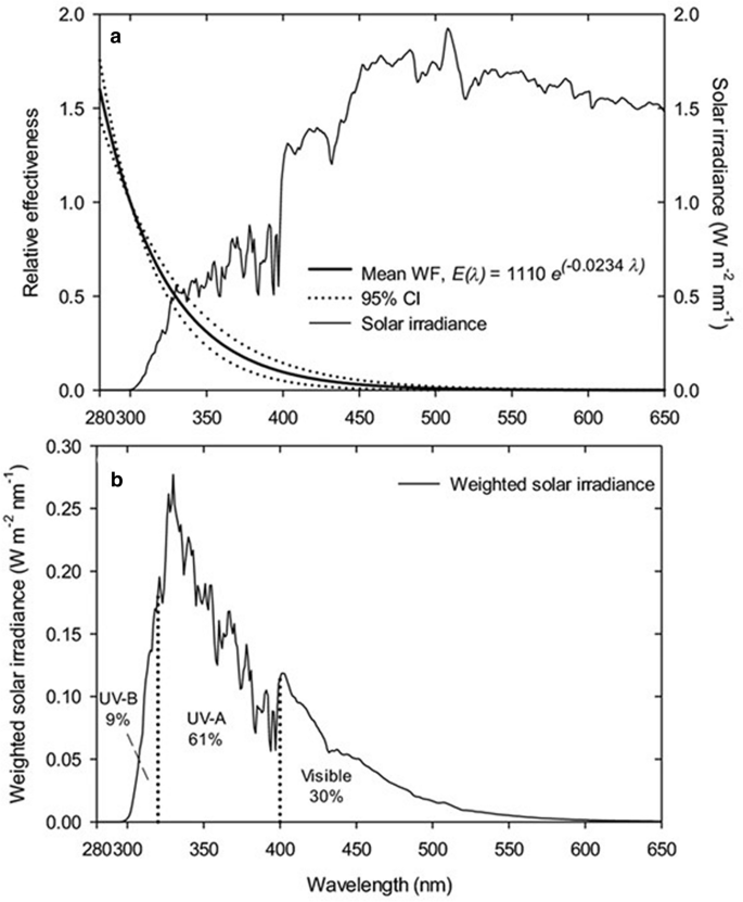 Environmental Effects Of Stratospheric Ozone Depletion Uv Radiation And Interactions With Climate Change Unep Environmental Effects Assessment Panel Update Springerlink