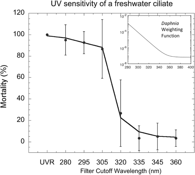 Environmental Effects Of Stratospheric Ozone Depletion Uv Radiation And Interactions With Climate Change Unep Environmental Effects Assessment Panel Update Springerlink