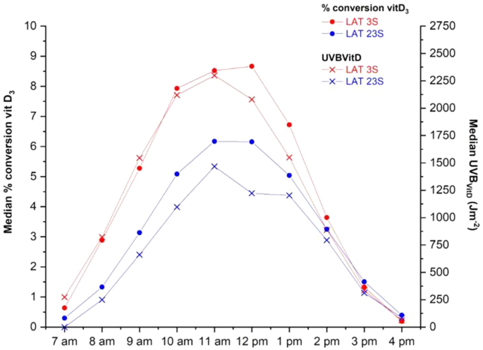 Sun-induced production of vitamin D3 throughout 1 year in tropical and  subtropical regions: relationship with latitude, cloudiness, UV-B exposure  and solar zenith angle | SpringerLink