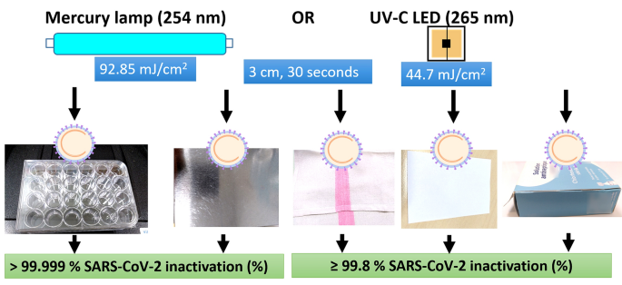 Rapid SARS-CoV-2 inactivation by mercury and LED UV-C lamps on different  surfaces | SpringerLink