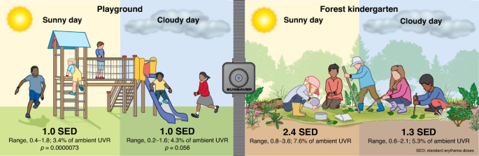 Assessment of ultraviolet radiation exposure in preschool children ...
