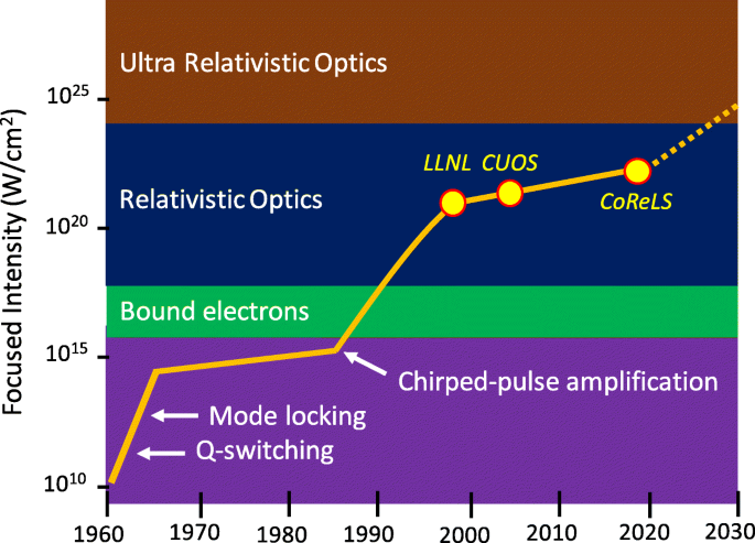 Strong field physics pursued with petawatt lasers | SpringerLink