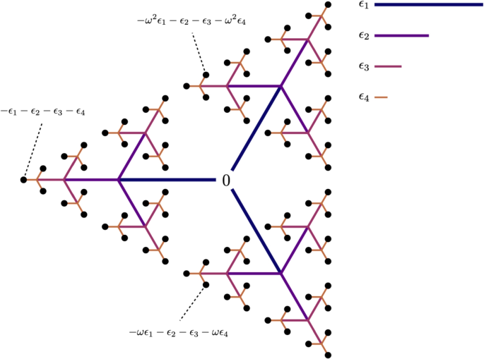 A brief history of free parafermions