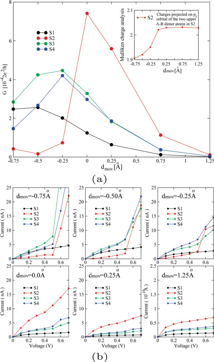 Collection of unconventional transport phenomena: natural obstacle or vibrant guiding principle for the design of molecular junctions?