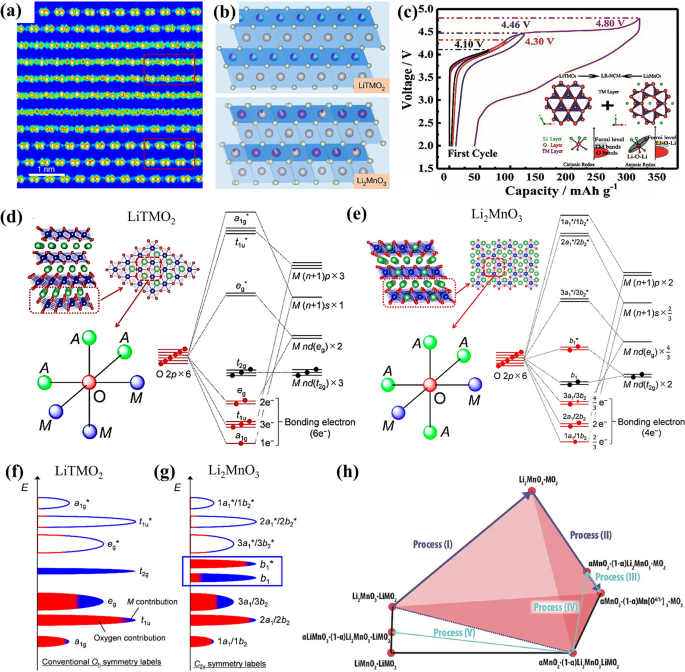 Fundamental understanding of voltage decay in Li-rich Mn-based layered oxides cathode materials