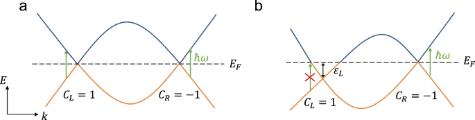 Magnetic-resonance-induced non-linear current response in magnetic Weyl semimetals