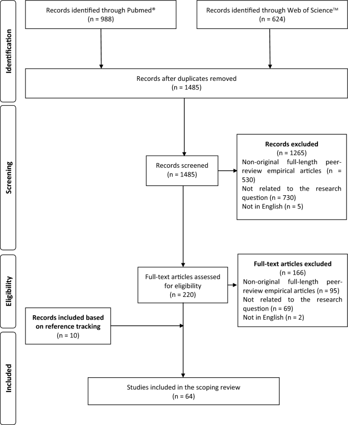 literature reviews utas figure 1