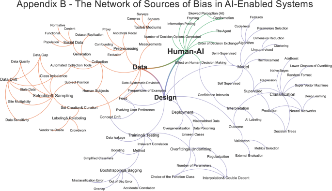ethical framework diagram showing bias mitigation strategies with interconnected nodes and decision points