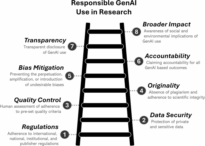 Core principles of responsible generative AI usage in research | AI and ...