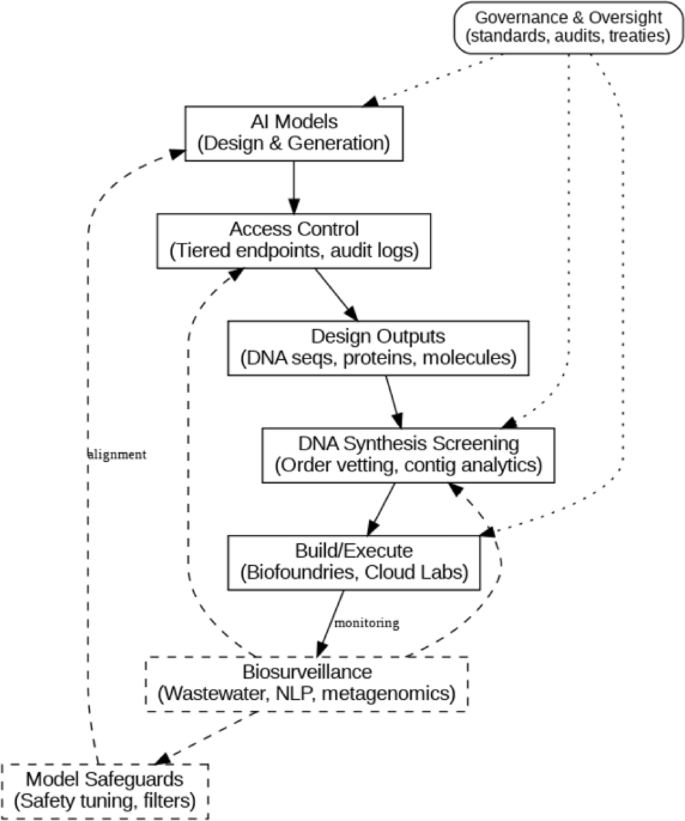 Artificial intelligence and synthetic biology: biosecurity risks, dual ...