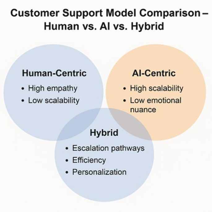 Customer Support Model Examples Conversational AI in customer support: Revolution or risk? | AI and Ethics