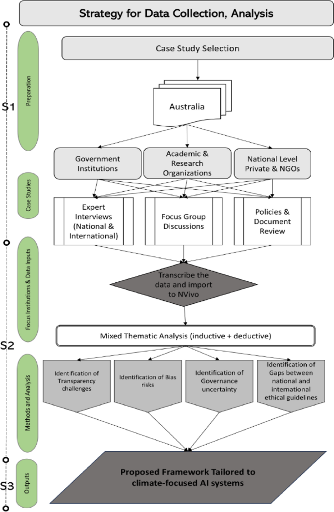 Responsible intelligence: ethical AI governance for climate prediction ...